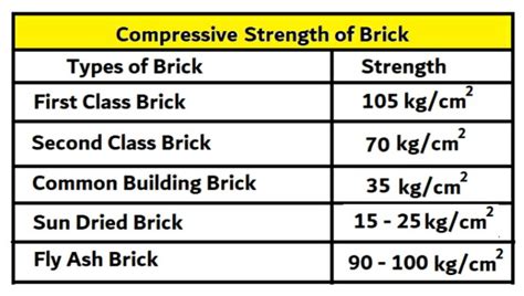 compressive strength of brick test|standard brick compressive strength.